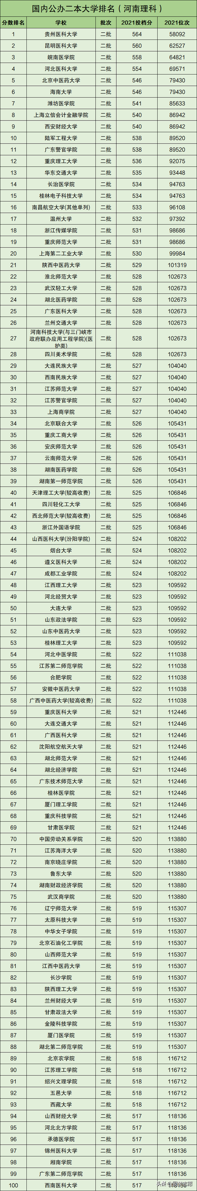 全国二本大学100强（按理科录取分排名）