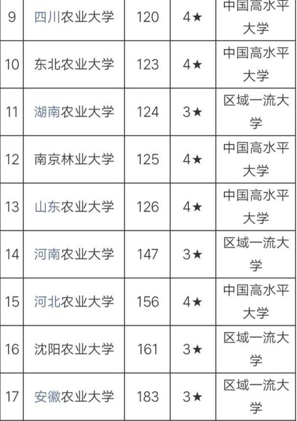 山东农业大学在本省排名不靠前，在全国农业类高校中排名如何？