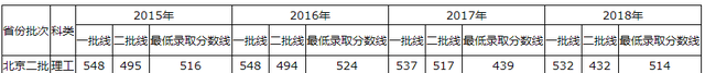 青岛理工大学2015-2018录取分数线