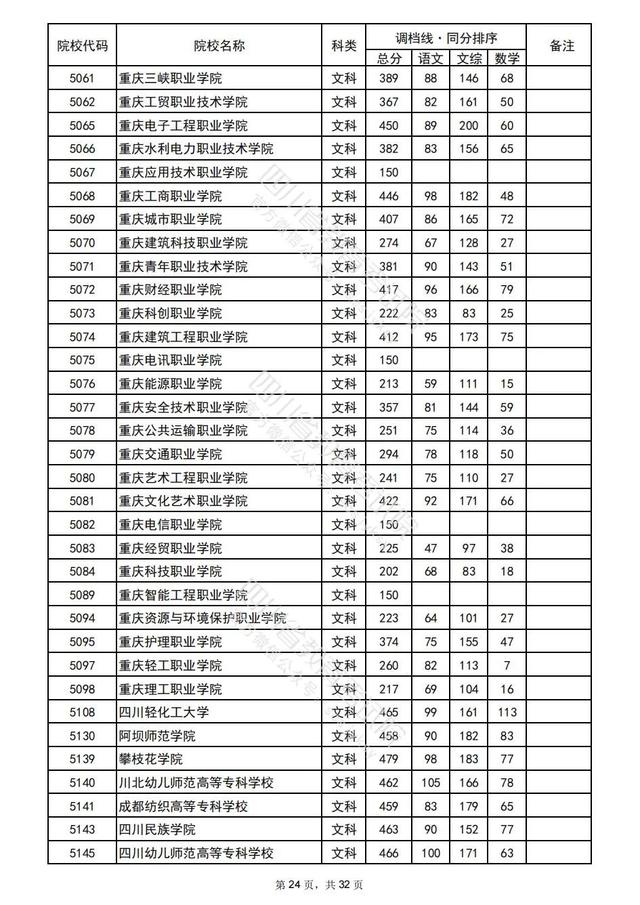 重磅！四川2022高考专科批院校录取调档线出炉