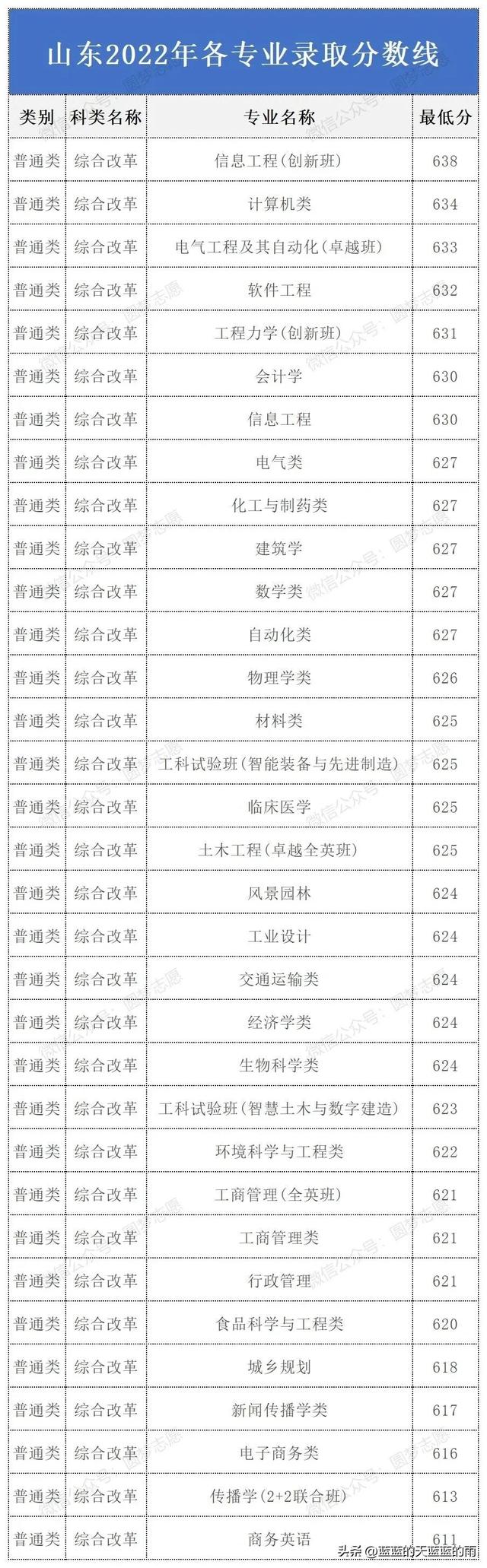 华南理工大学2022年各专业录取分数线