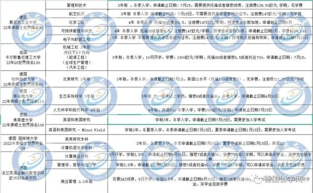 高考成绩公布，70%以上可以直接入读德国本科，70%以下也可读预科