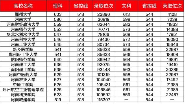 河南一本大学录取分数线排名出炉：郑大第一，河南农大理科垫底