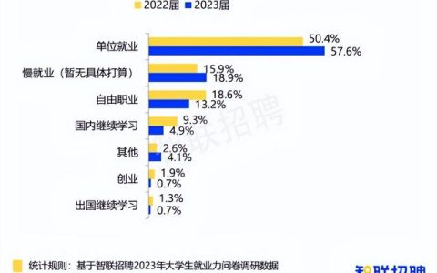 中国大学生就业现状分析