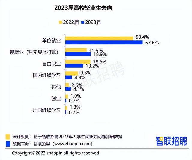 大学生就业去向：单位就业比例上升 自由职业比例下降