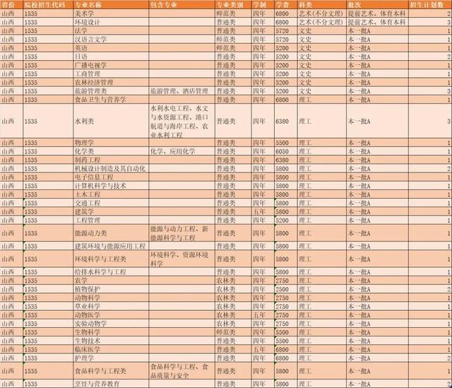 扬州大学2021年各省市招生计划