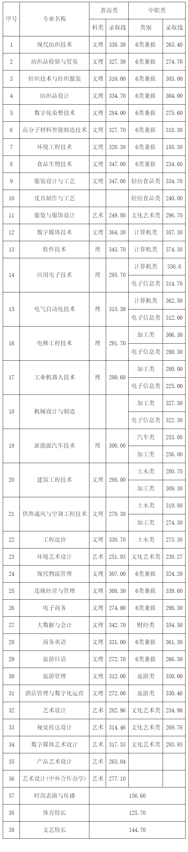 高职单招落榜了怎么办？你还可以这样上大学！「附：各校分数线」