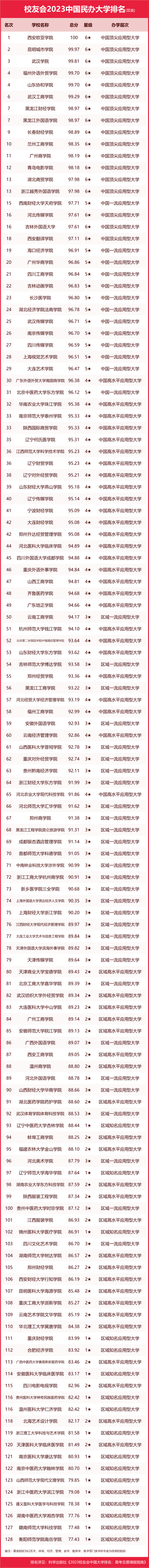 吉林大学第二，2023中国东北地区大学排名，东北大学第四