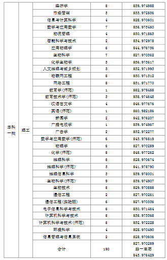 天津师范大学2019年普通批次录取分数