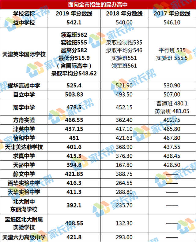 [中招报考] 2019年天津中考普高录取分数线汇总