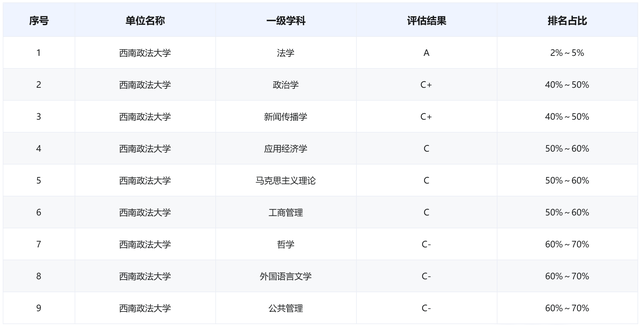 西南政法大学：分数不够读不了法学专业，该选什么专业比较好？