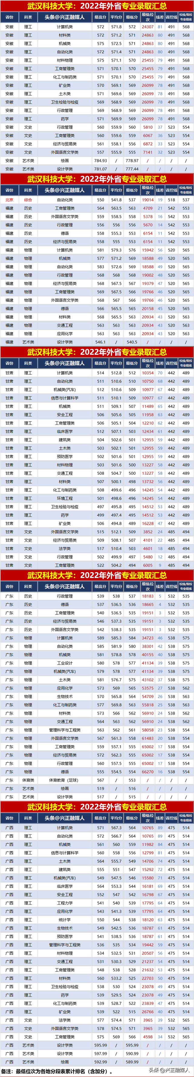 武汉科技大学2022年分省分专业录取汇总(内3外1)，2023届请收藏！