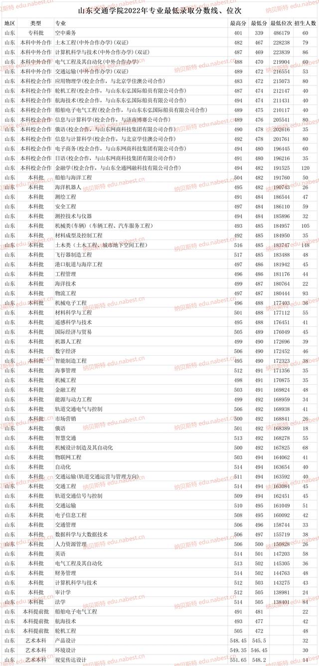 山东交通学院2022年专本科专业录取分数线、位次、学费