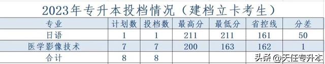 黄河科技学院2023年专升本录取分数线