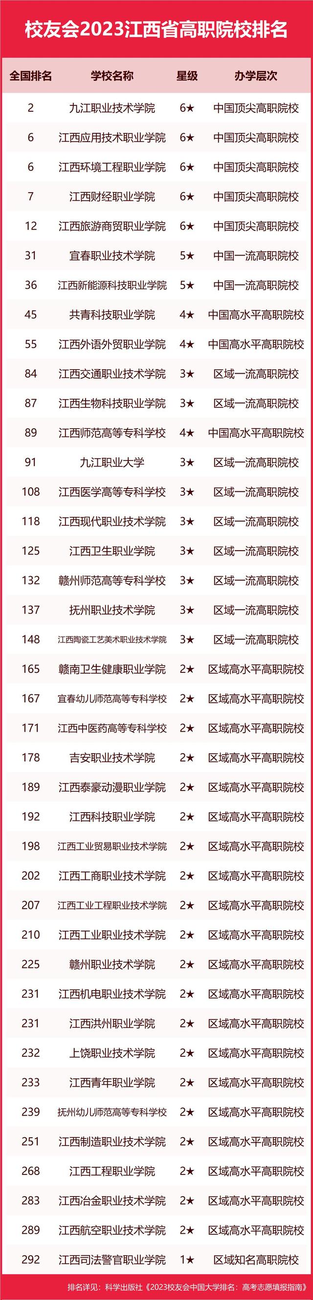 校友会2023江西省大学排名，南昌大学、南昌理工学院等第一