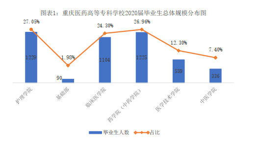 刚上本科线？看看最好的专科：重庆医药高等专科学校招生就业一览