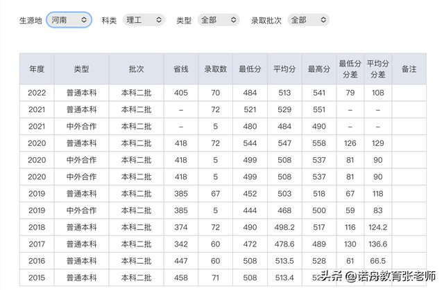 重庆科技学院2022年录取分数线