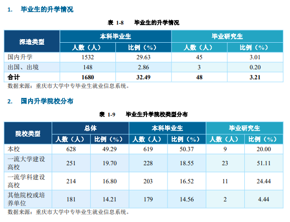 院校招生及就业分析之重庆邮电大学