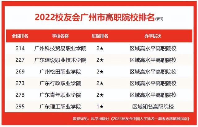 2022广州市高职院校排名，广东轻工职业技术学院全国排名第5