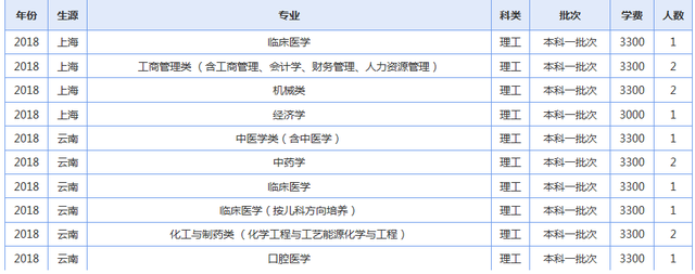 青海大学2019年各省录取人数了解下（修改版）