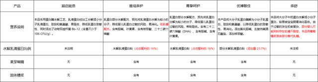 8款水解奶粉深度评测 | 过敏宝宝该选哪款？