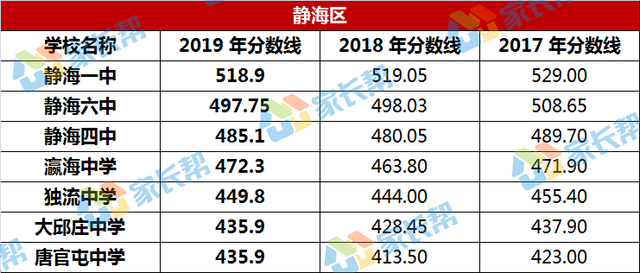 [中招报考] 2019年天津中考普高录取分数线汇总