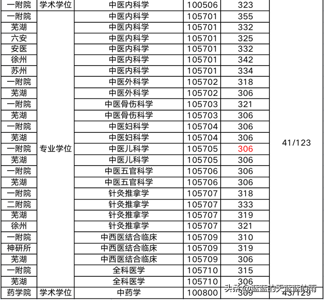 超全！2022年全国多所中医大学考研校线出炉！23考研必看