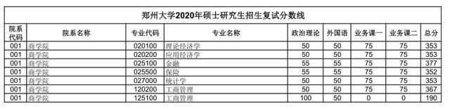 汇总：郑州大学2020研究生招生复试分数线(完整版)，收藏！