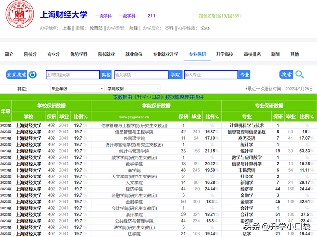 上海财经大学本科生读研的高校有哪些？考研和保研的比例各有多少