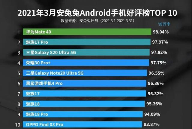 用数据说话！3月份国内安卓手机十强，要换手机的用户请务必参考