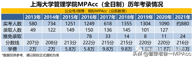 2021年上大MPAcc管院223分以下无人录取，悉商221分以下全部淘汰