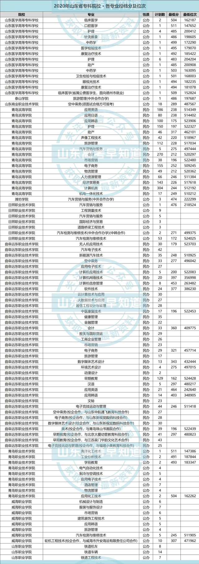 最新！山东省82所专科院校排行榜公布