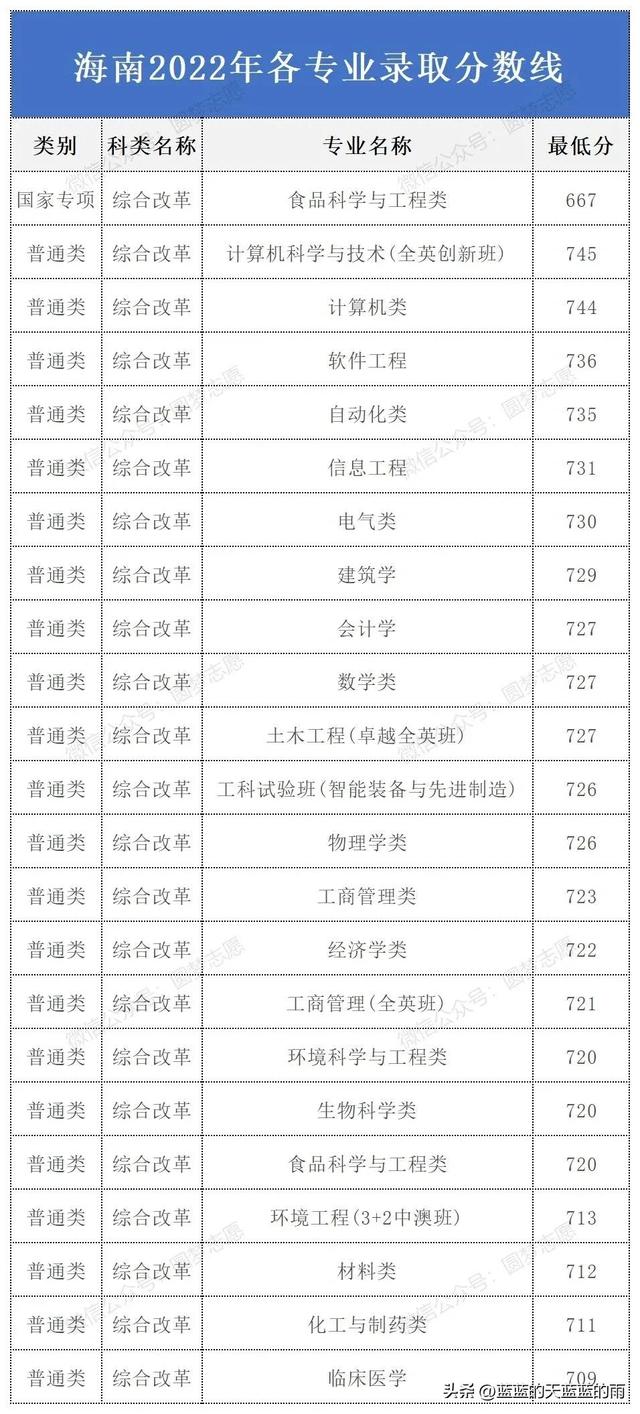 华南理工大学2022年各专业录取分数线