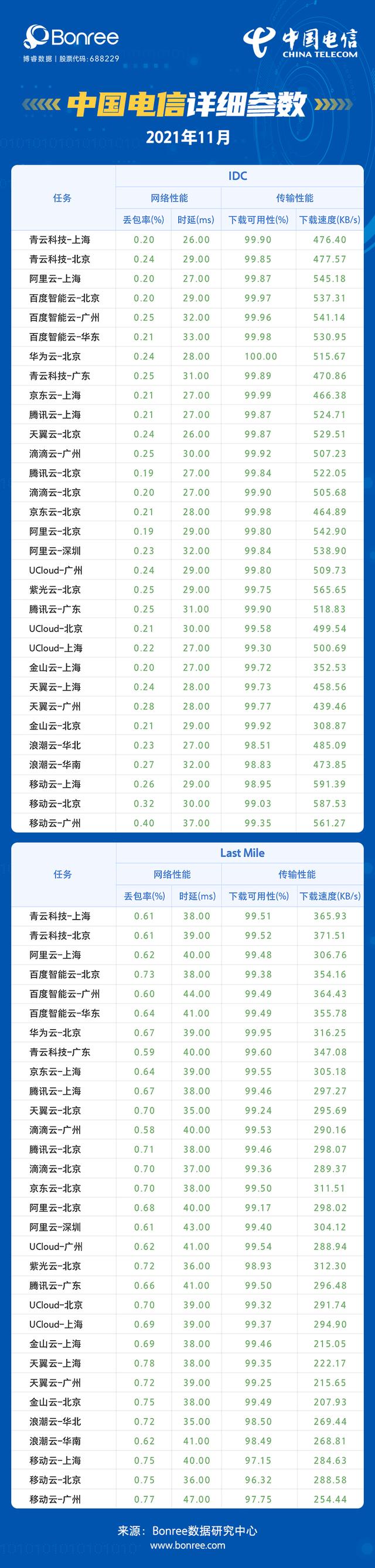 2021年11月云主机性能评测报告