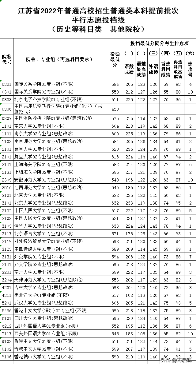 公安大学583、国防科大628！2022江苏历史类，提前批投档线出炉