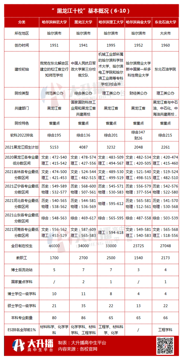 拥有四所双一流大学的黑龙江省院校综合实力对比，附2021年提档线