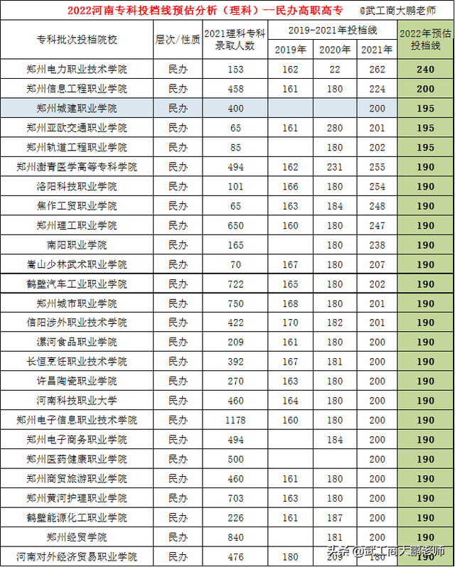 2022河南理科专科批次预估：焦作师专405分、河南医专360分