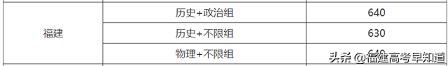 2022年福建各批次院校投档分更新中！你被录取了吗？