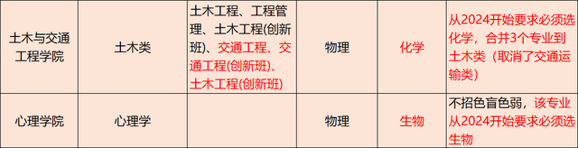 选科有多重要？看完深圳大学最新选科变化你就懂了