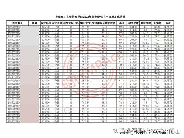 2022年上海理工大学MPAcc复试名单、拟录取名单及分数段分析