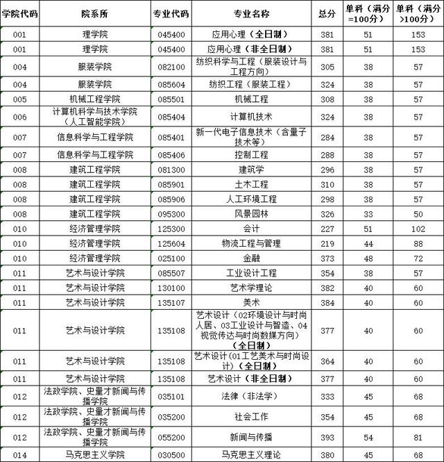 纺织、计算机、艺术突出！浙江理工发布2023研招复试线！