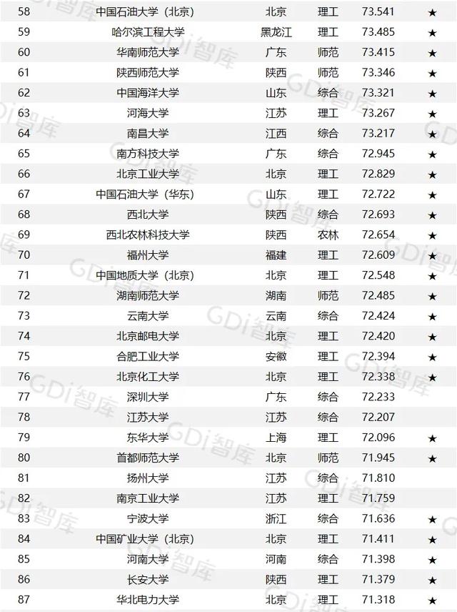 GDI大学排行榜发布，前十全是综合类大学，西北两所985在30名开外