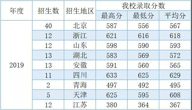 最新发布！北京协和医学院护理学院历年招生计划与分数线！