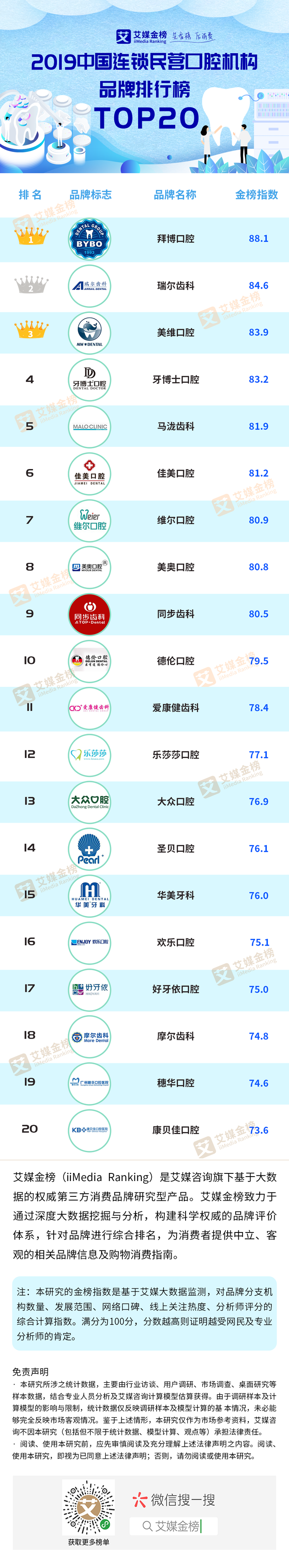 2019中国连锁民营口腔机构品牌排行榜：拜博口腔、瑞尔齿科居前二