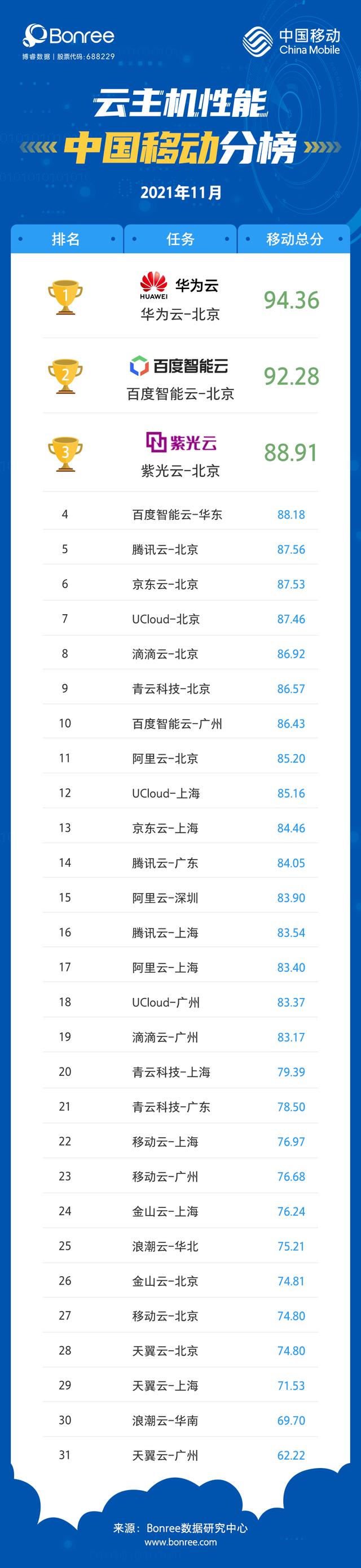 2021年11月云主机性能评测报告