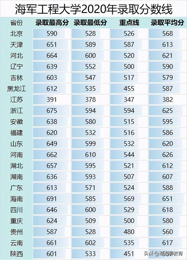 海工大近三年录取分数线（2021年高考报考参考）