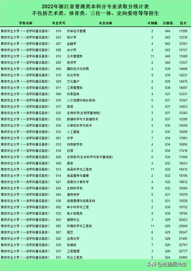 南京农业大学和南京师范大学，哪个更好？南京医科大学呢？