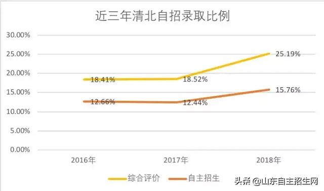 清华、北大自主招生近三年的录取情况解读，干货满满，建议收藏！