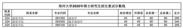 汇总：郑州大学2020研究生招生复试分数线(完整版)，收藏！