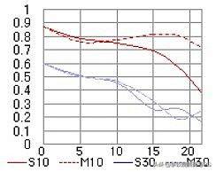 收集的一些尼康镜头的MTF曲线